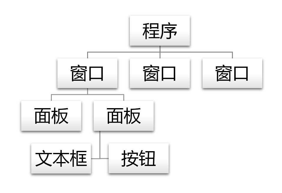 GUI 树形结构